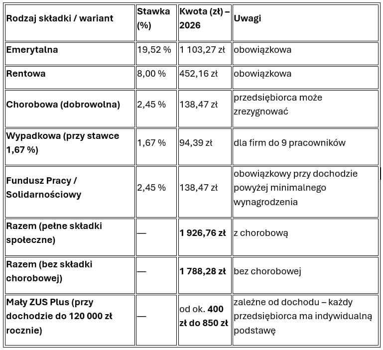 Tabelka: prognozowane składki ZUS społeczne od stycznia 2026 roku